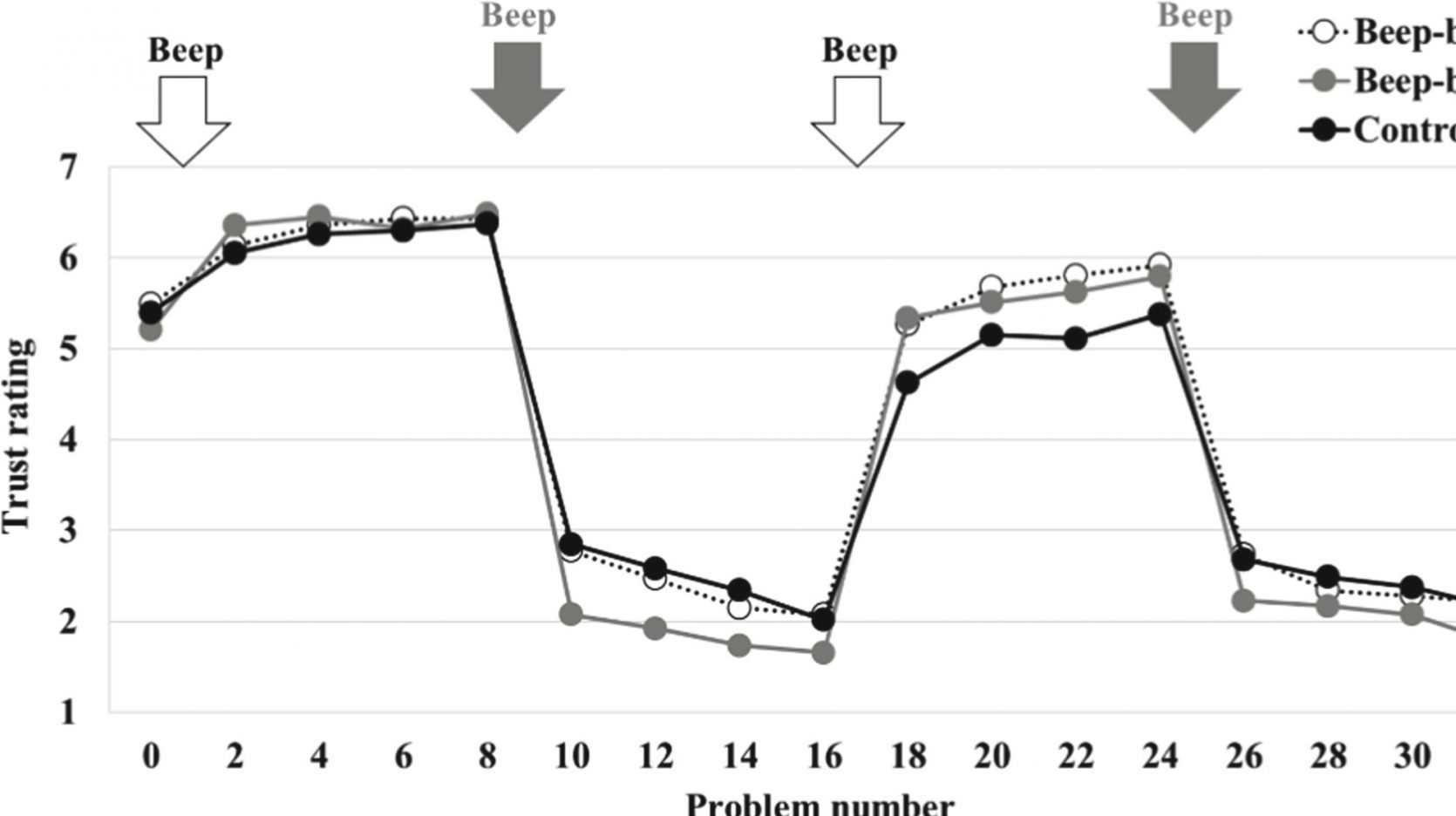 Effects of Beep-Sound Timings on Trust Dynamics in Human-Robot Interaction