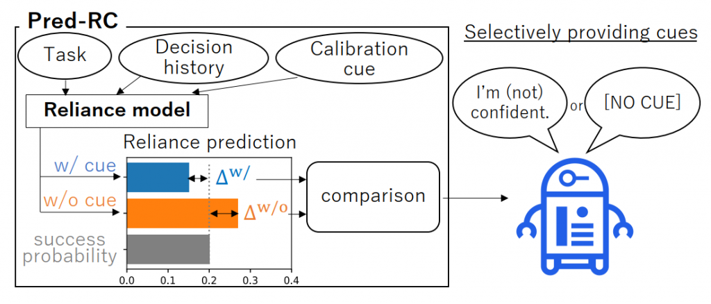 Selectively Providing Reliance Calibration Cues With Reliance Prediction